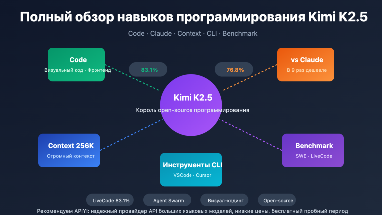 kimi k2 5 coding benchmark context window cli guide ru image 0 图示