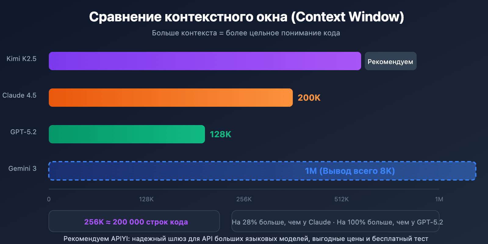 kimi-k2-5-coding-benchmark-context-window-cli-guide-ru 图示