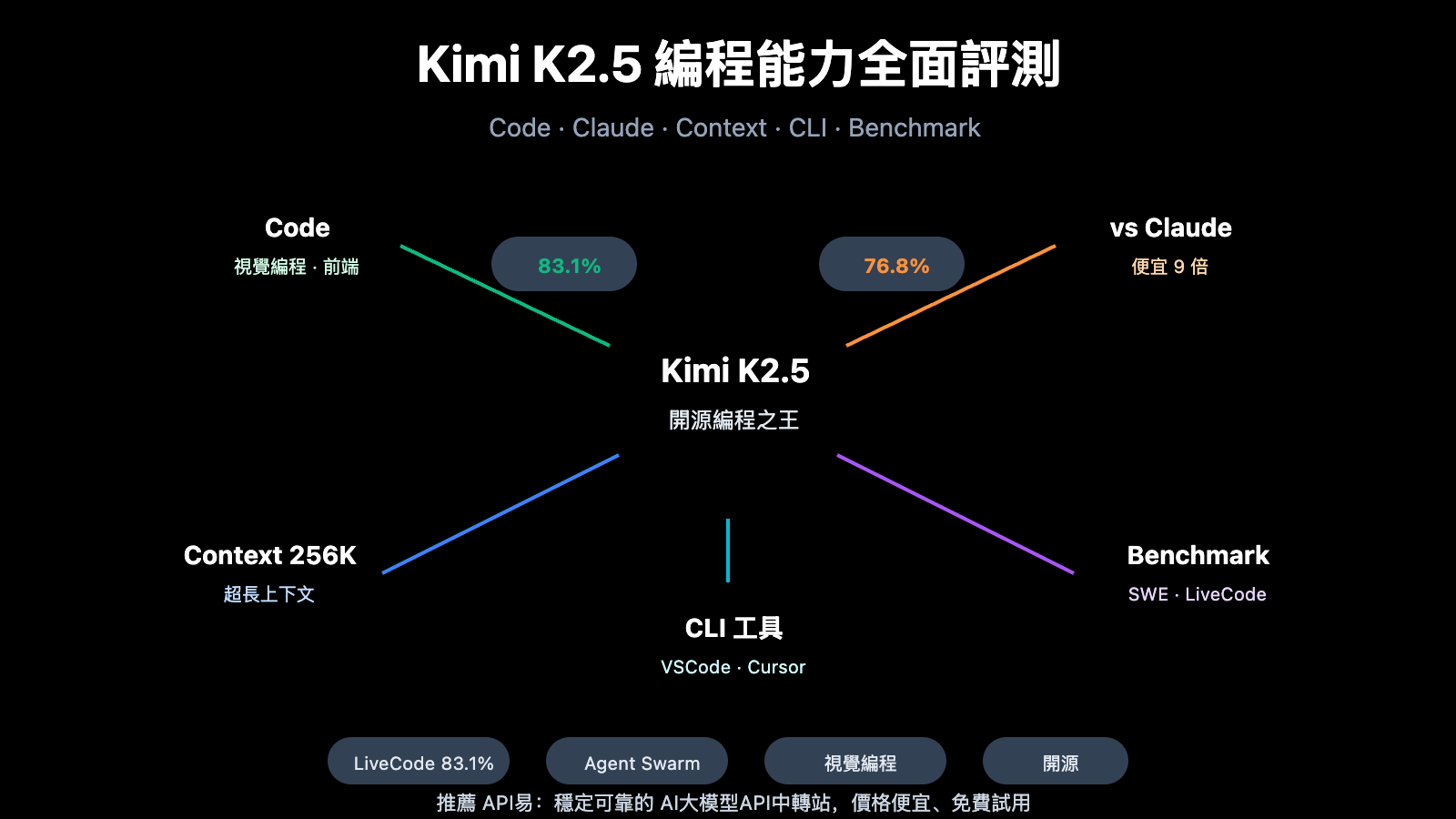 kimi-k2-5-coding-benchmark-context-window-cli-guide-zh-hant 图示