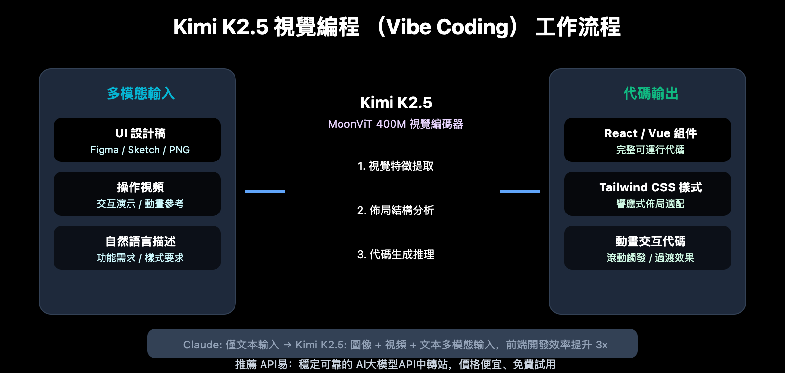 kimi-k2-5-coding-benchmark-context-window-cli-guide-zh-hant 图示