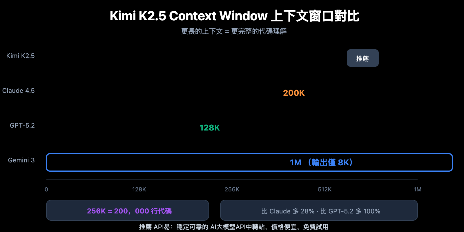 kimi-k2-5-coding-benchmark-context-window-cli-guide-zh-hant 图示