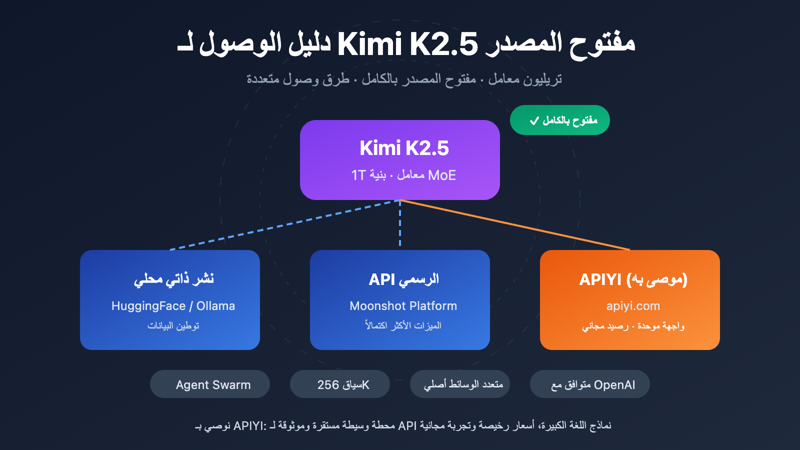 kimi-k2-5-open-source-api-integration-guide-ar 图示