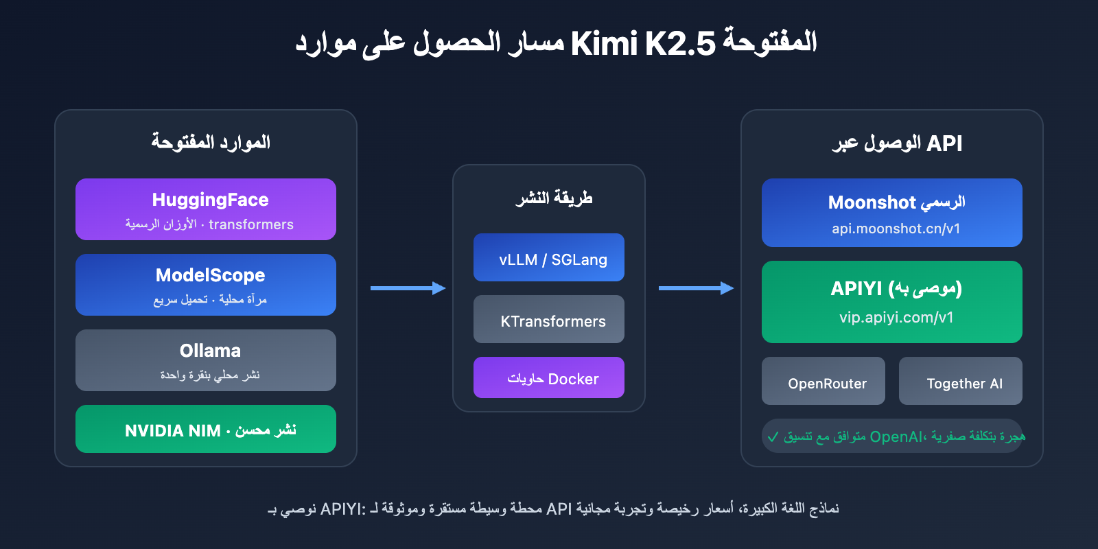 kimi-k2-5-open-source-api-integration-guide-ar 图示