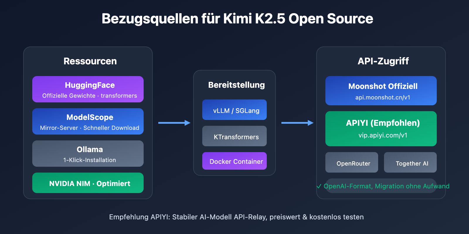 kimi-k2-5-open-source-api-integration-guide-de 图示