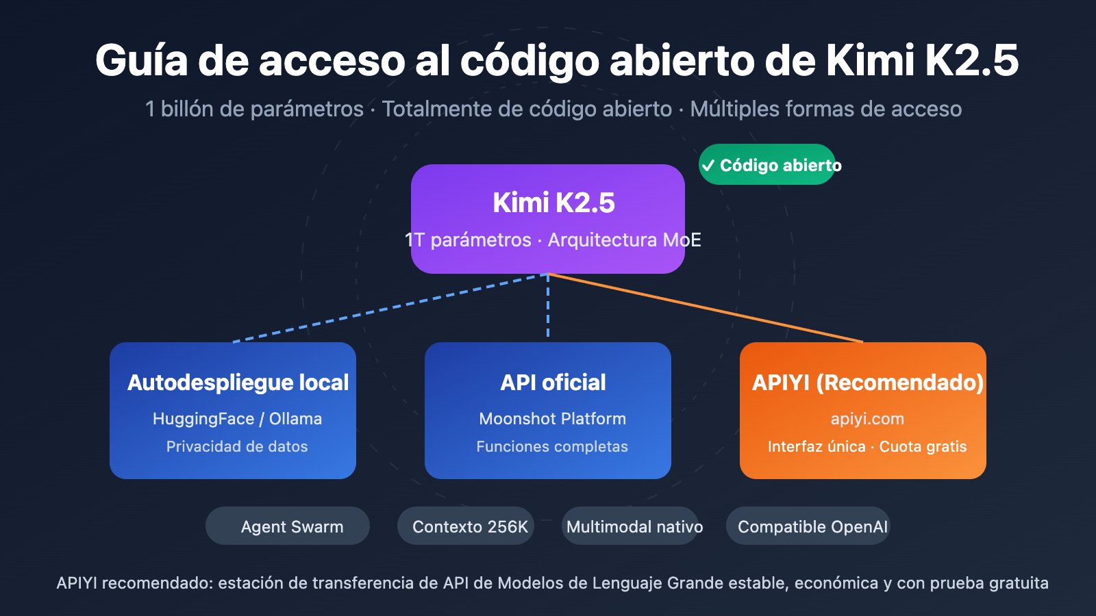 kimi-k2-5-open-source-api-integration-guide-es 图示
