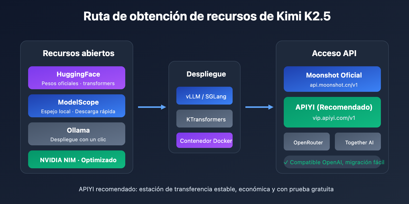 kimi-k2-5-open-source-api-integration-guide-es 图示
