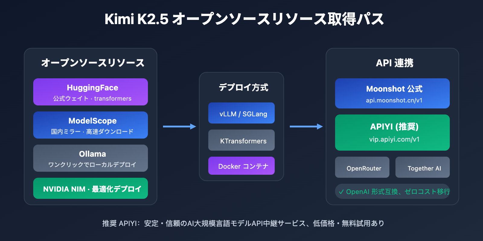 kimi-k2-5-open-source-api-integration-guide-ja 图示