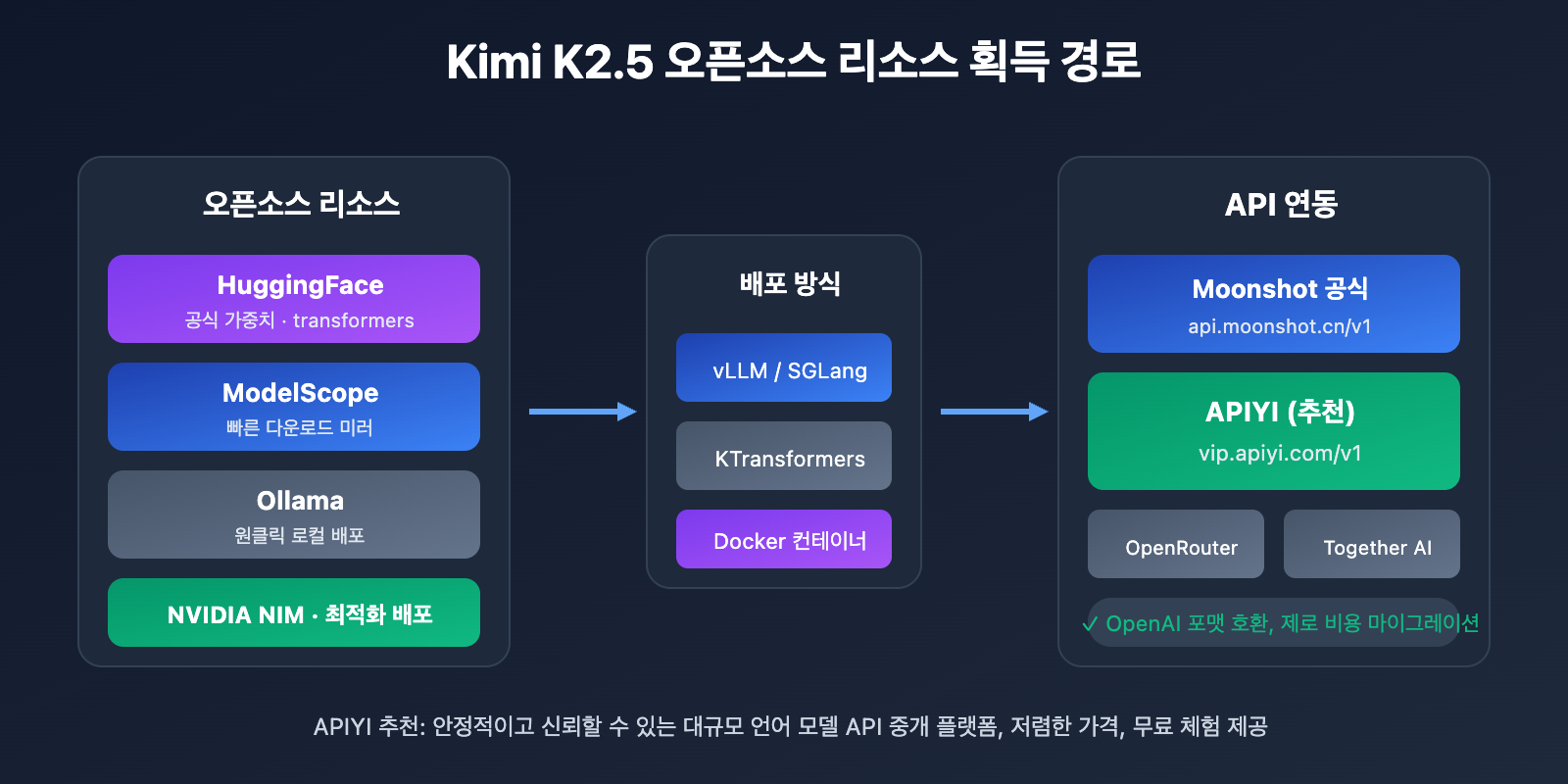 kimi-k2-5-open-source-api-integration-guide-ko 图示