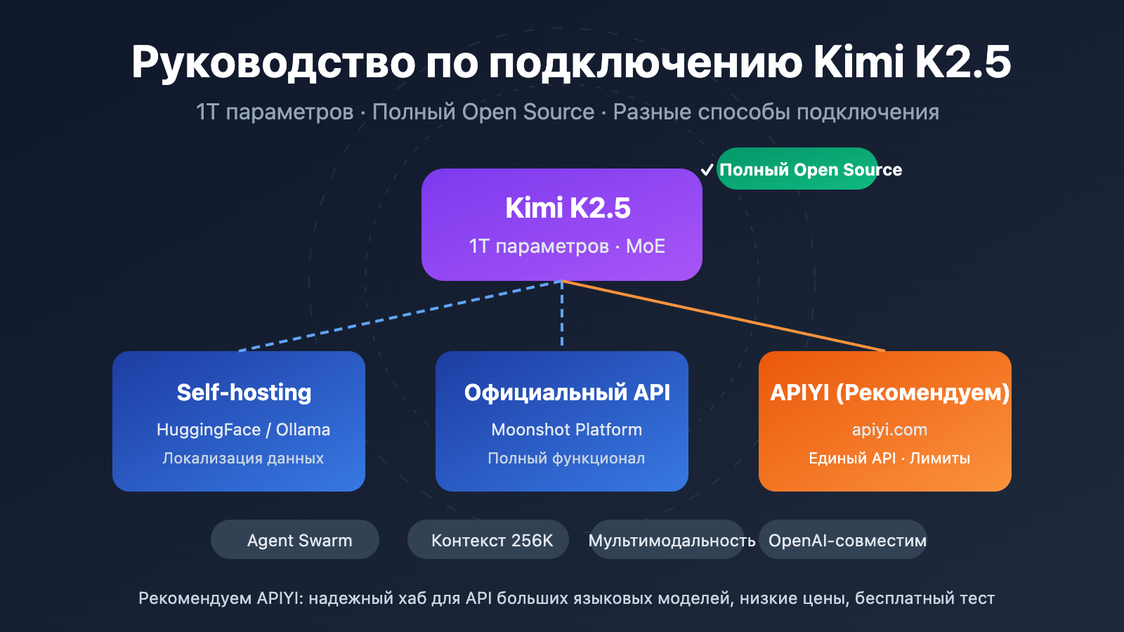 kimi-k2-5-open-source-api-integration-guide-ru 图示