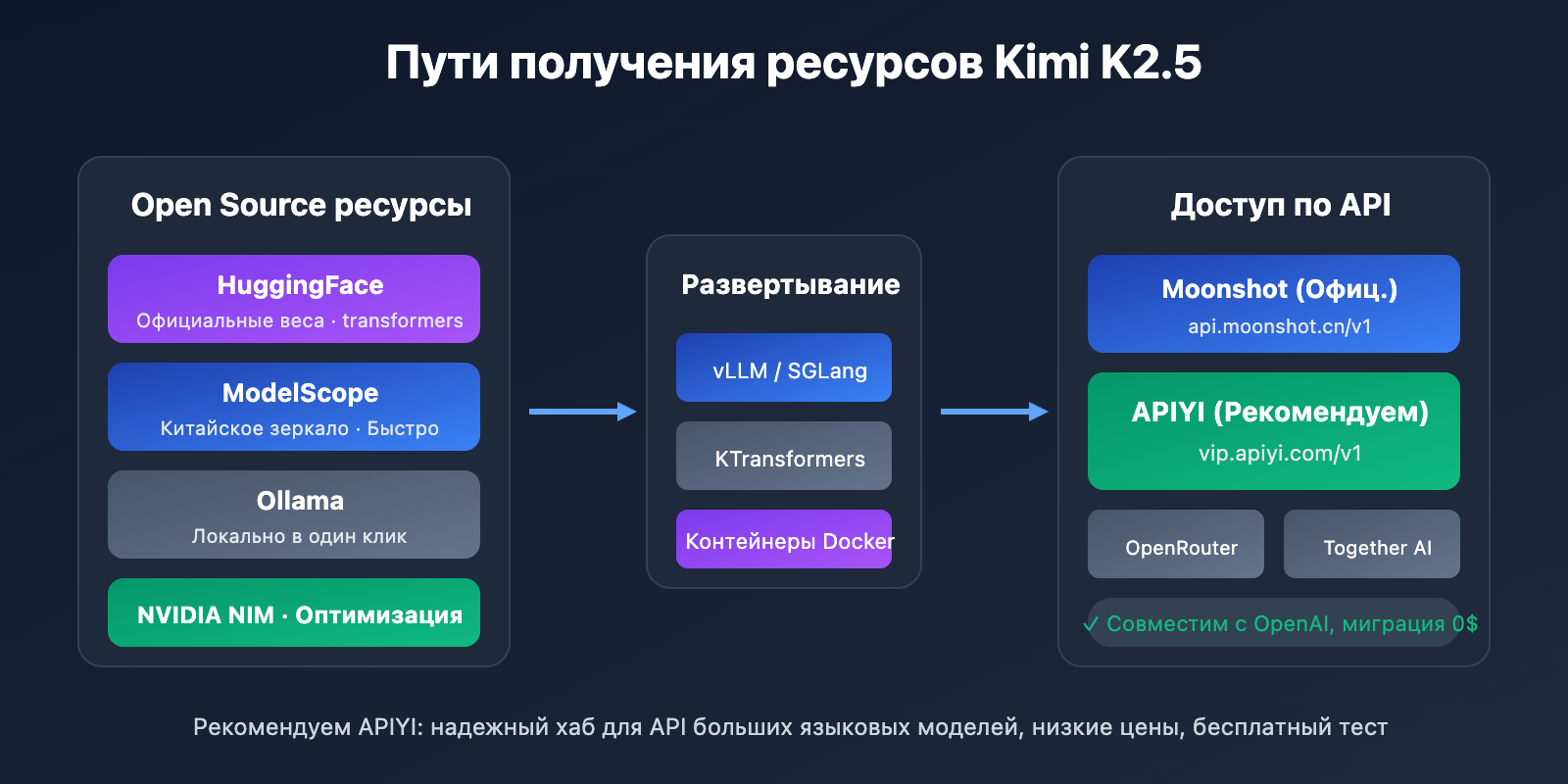 kimi-k2-5-open-source-api-integration-guide-ru 图示