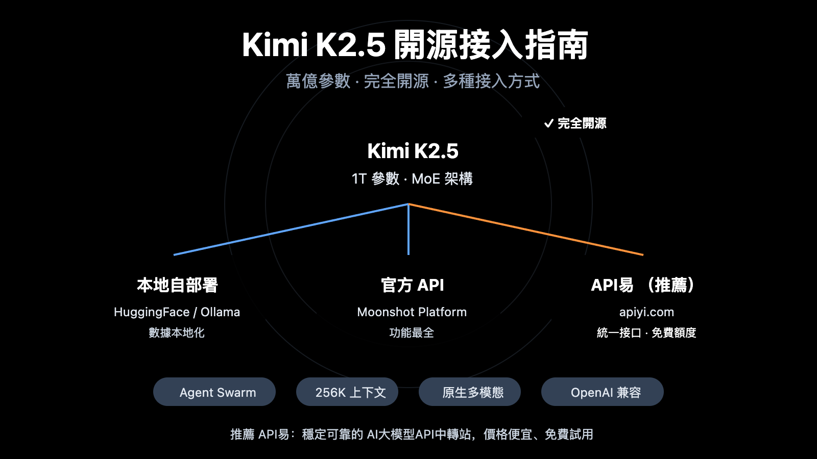 kimi-k2-5-open-source-api-integration-guide-zh-hant 图示