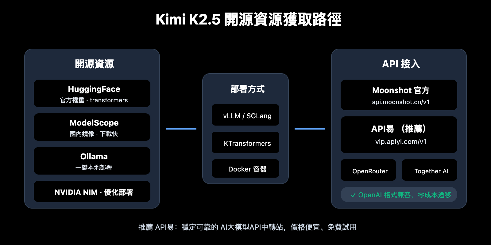 kimi-k2-5-open-source-api-integration-guide-zh-hant 图示