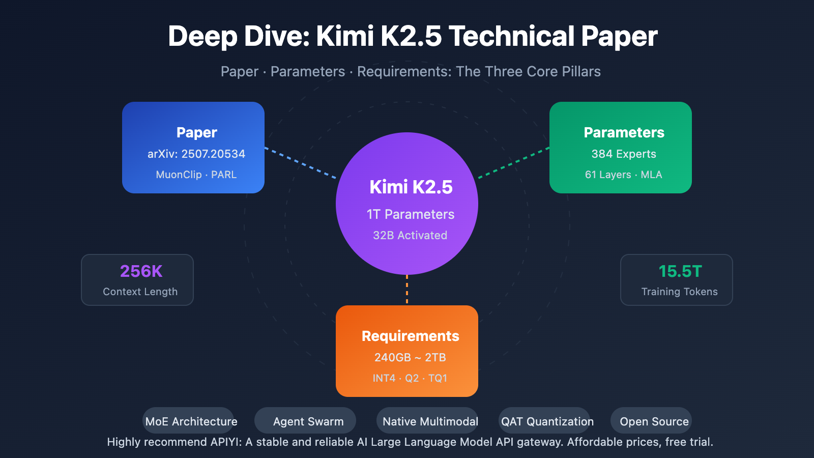 kimi-k2-5-paper-parameters-requirements-guide-en 图示