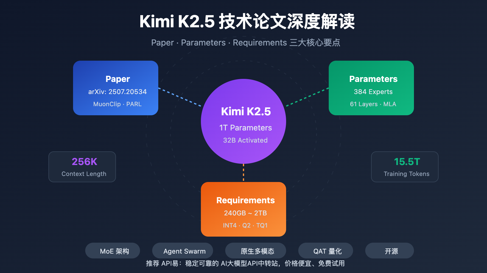 kimi-k2-5-paper-parameters-requirements-guide 图示