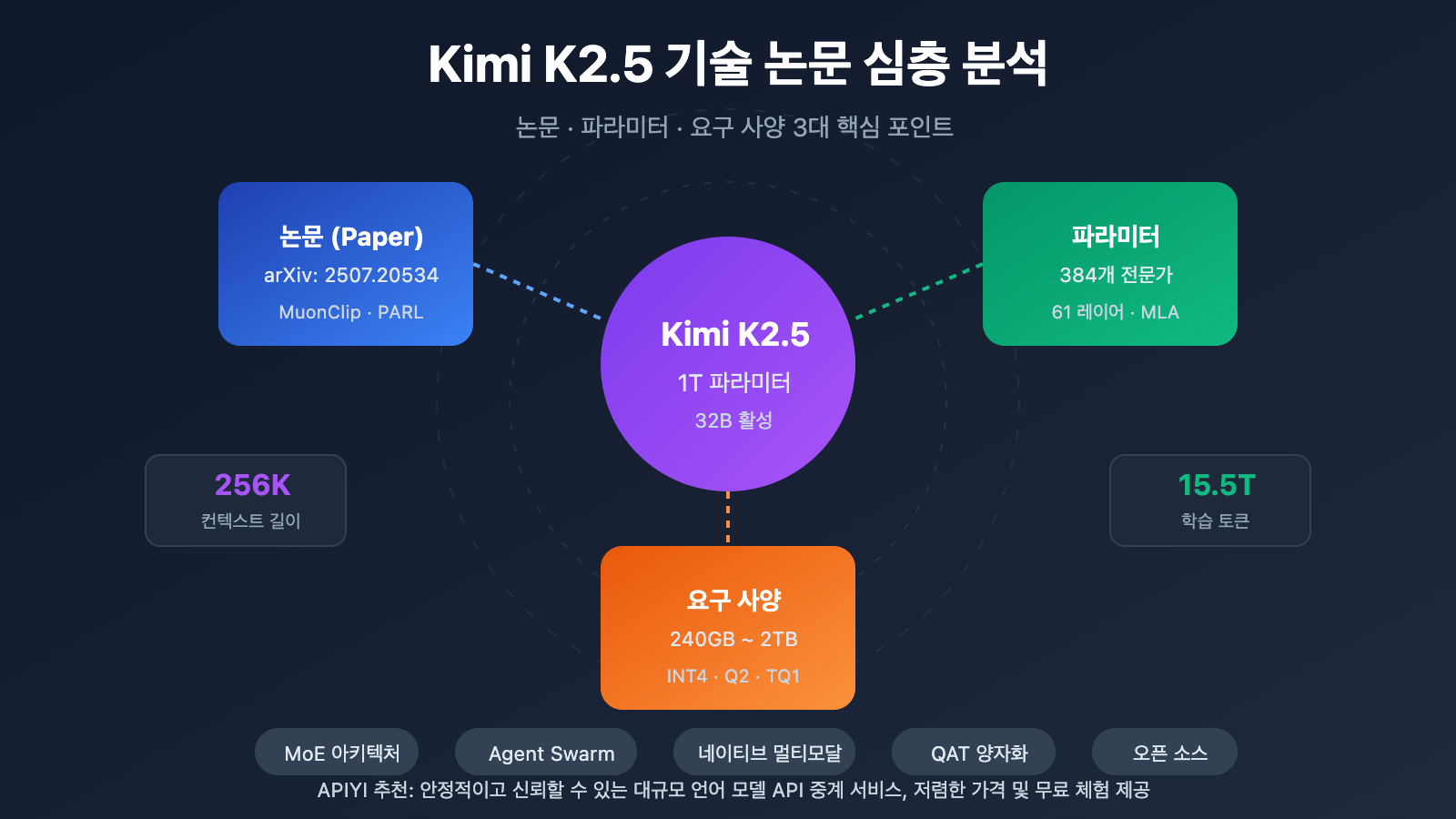 kimi-k2-5-paper-parameters-requirements-guide-ko 图示