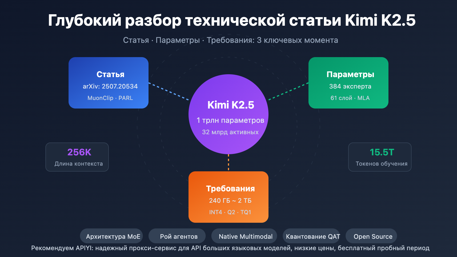 kimi-k2-5-paper-parameters-requirements-guide-ru 图示