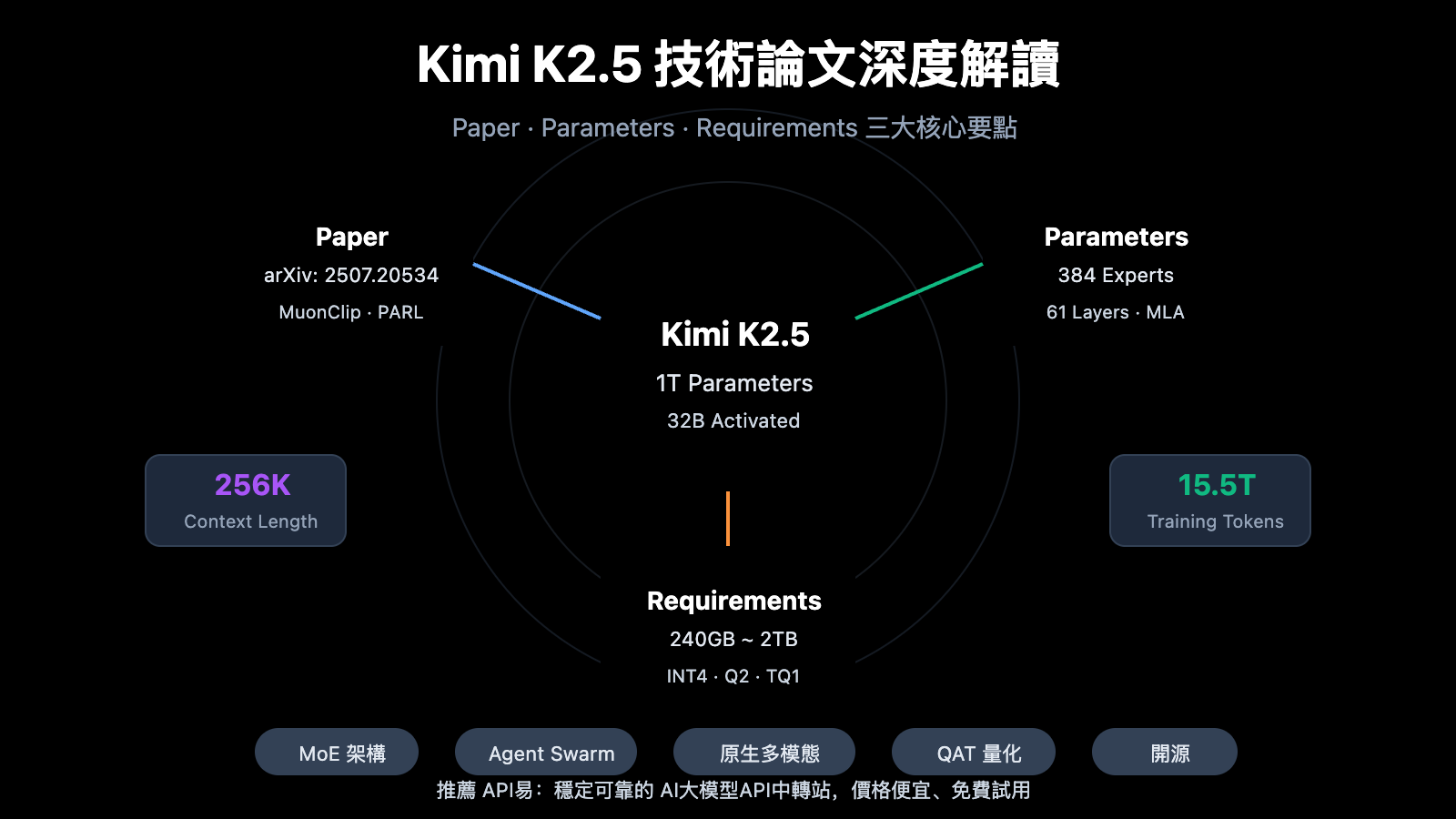 kimi-k2-5-paper-parameters-requirements-guide-zh-hant 图示