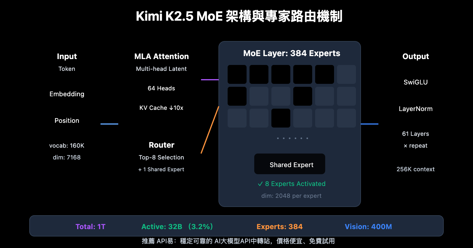 kimi-k2-5-paper-parameters-requirements-guide-zh-hant 图示