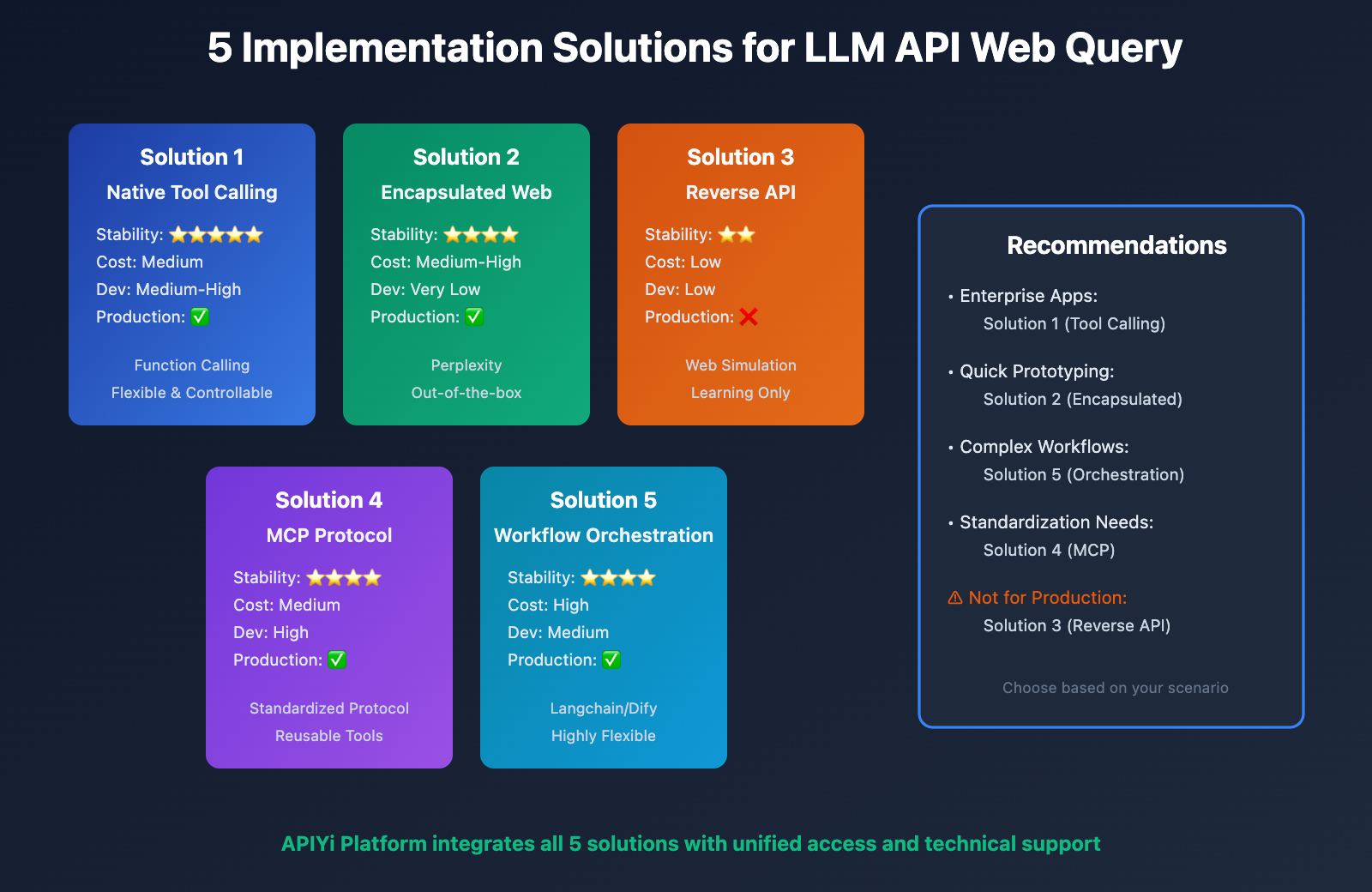 llm-api-internet-search-implementation-guide-en 图示