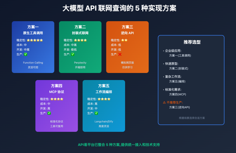 llm api internet search implementation guide ru image 0 图示