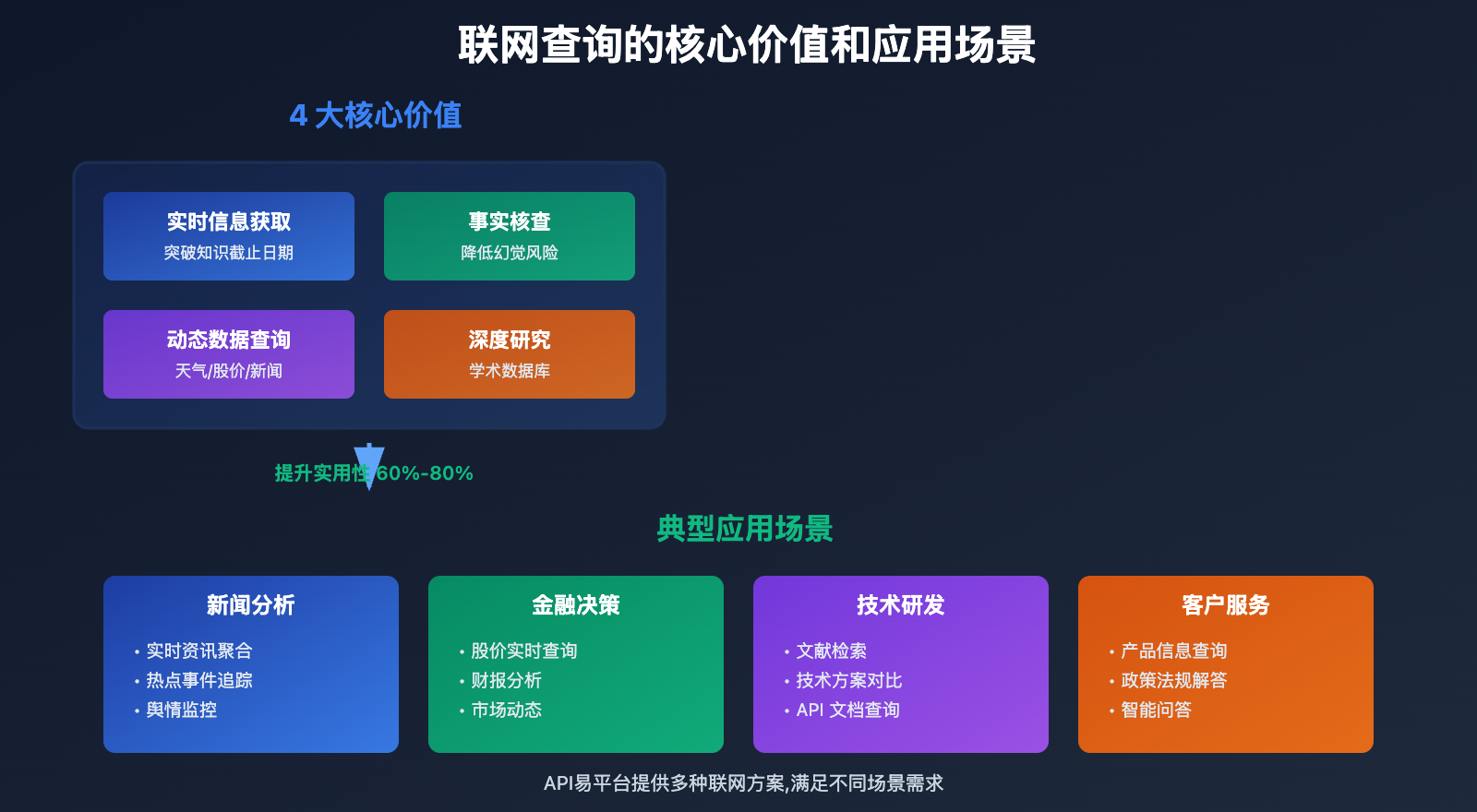 llm-api-internet-search-implementation-guide-ru 图示