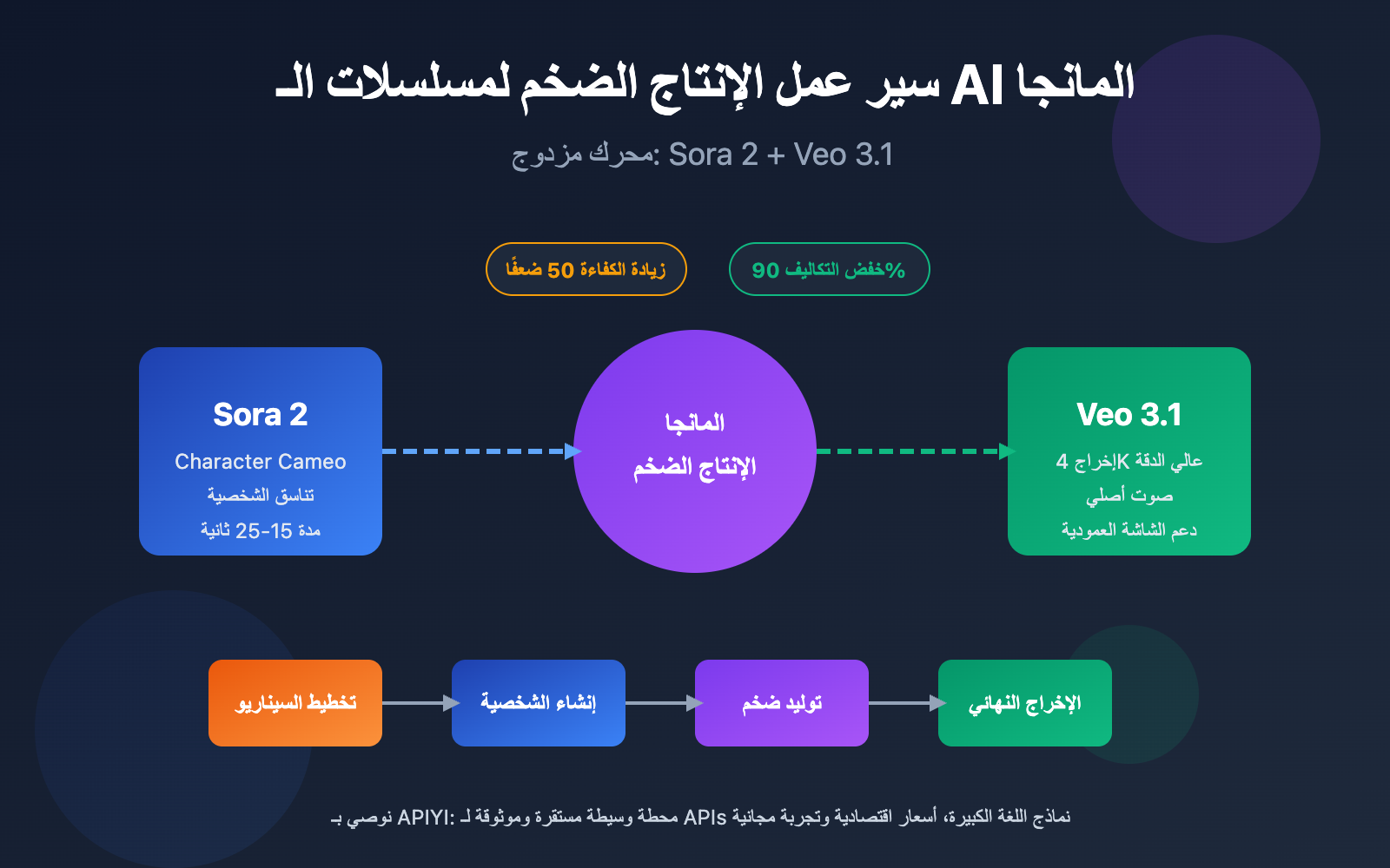 manga-drama-batch-production-sora2-veo3-workflow-ar 图示