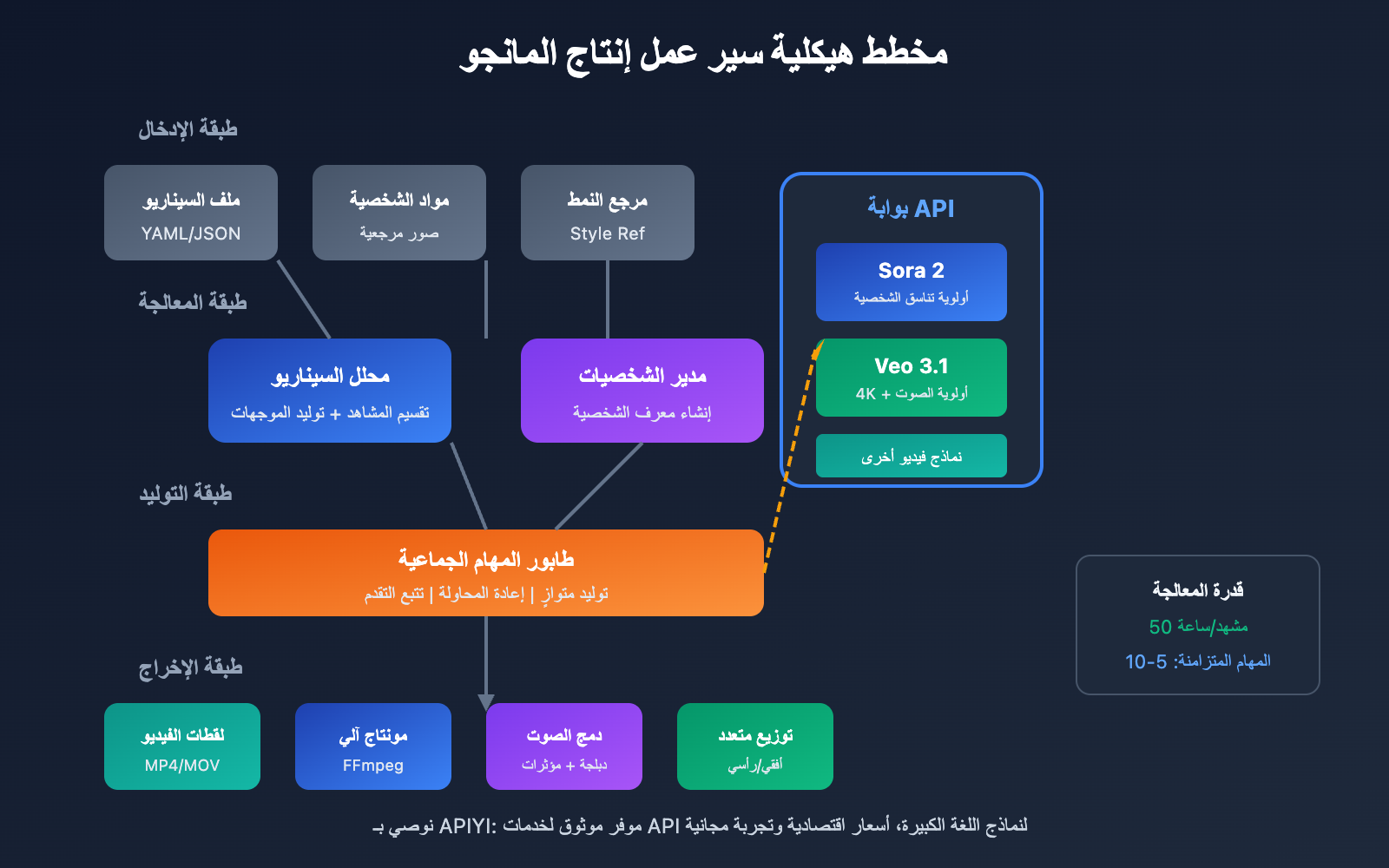 manga-drama-batch-production-sora2-veo3-workflow-ar 图示