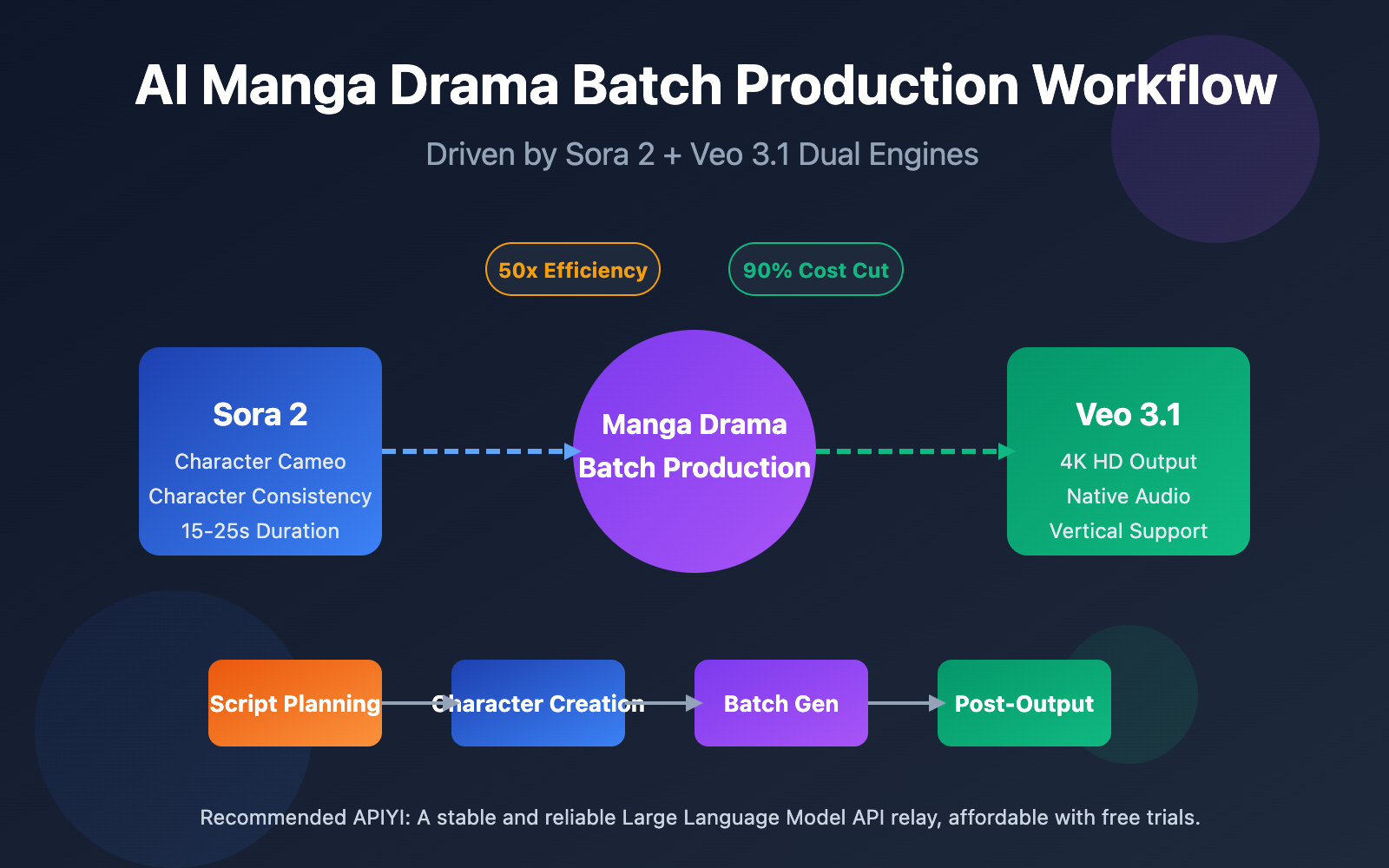 manga-drama-batch-production-sora2-veo3-workflow-en 图示