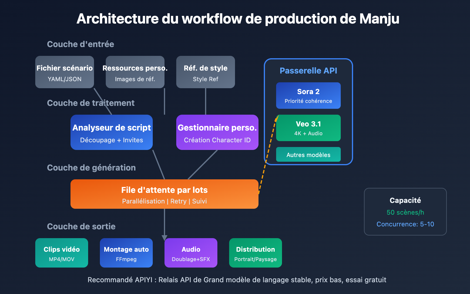 manga-drama-batch-production-sora2-veo3-workflow-fr 图示