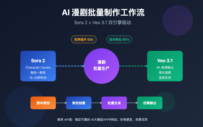 manga drama batch production sora2 veo3 workflow image 0 图示