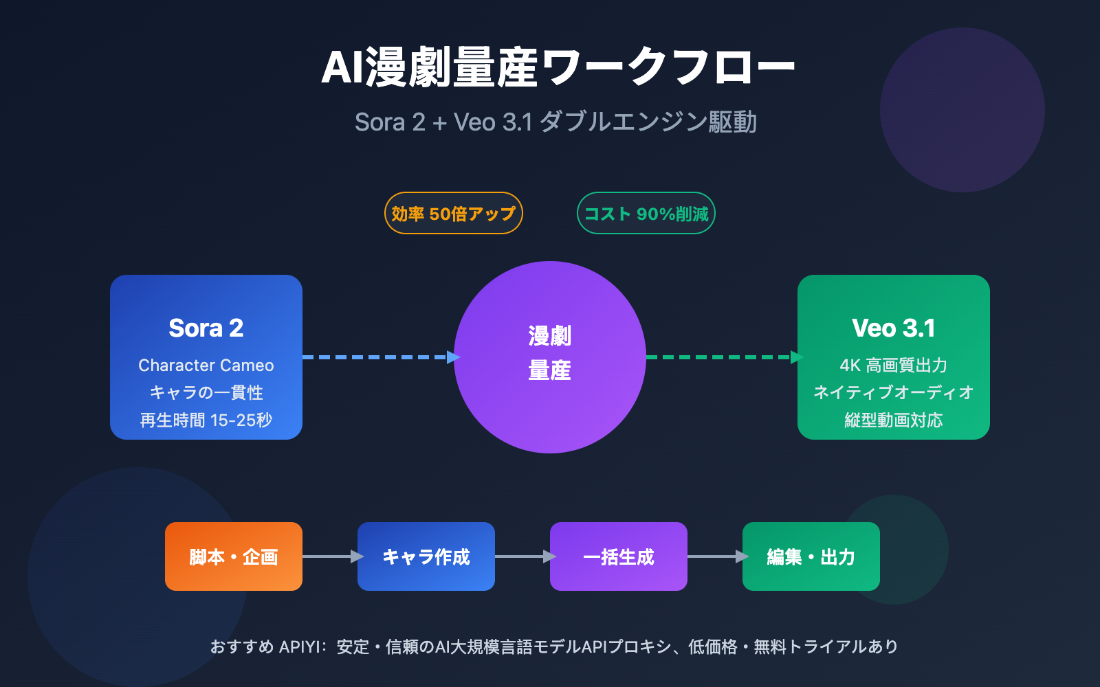 manga-drama-batch-production-sora2-veo3-workflow-ja 图示