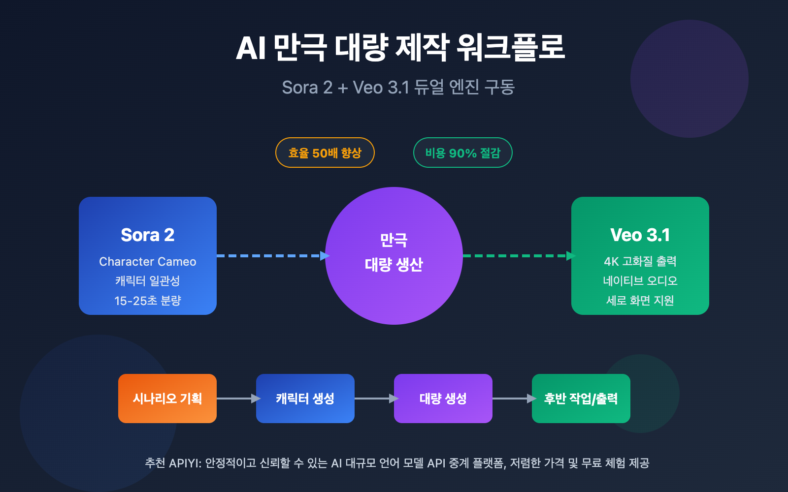 manga-drama-batch-production-sora2-veo3-workflow-ko 图示