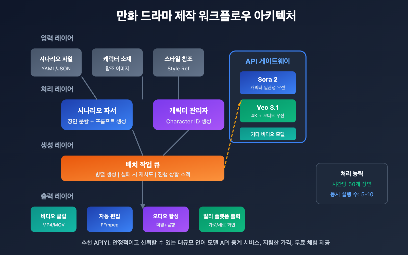 manga-drama-batch-production-sora2-veo3-workflow-ko 图示