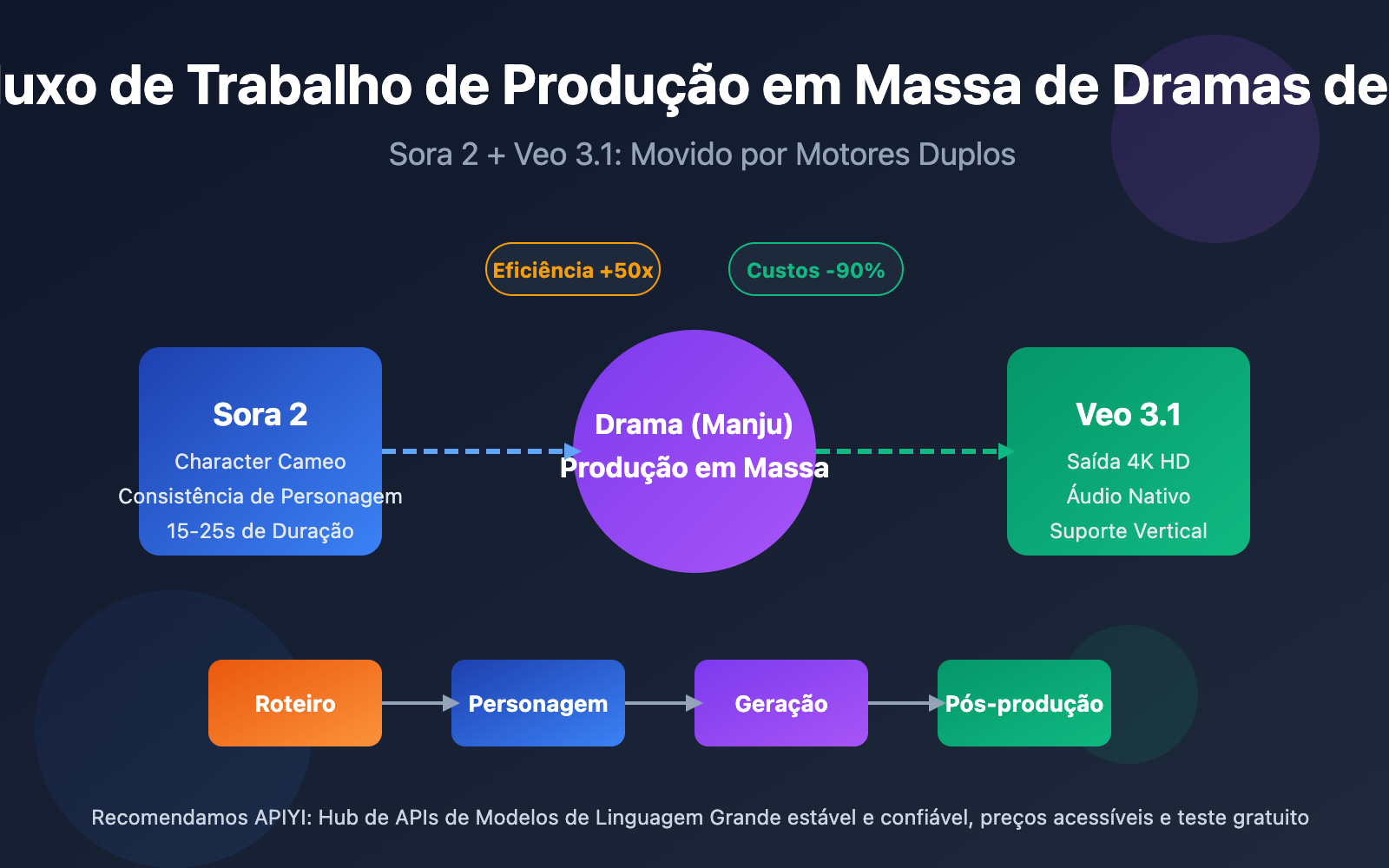 manga-drama-batch-production-sora2-veo3-workflow-pt-pt 图示