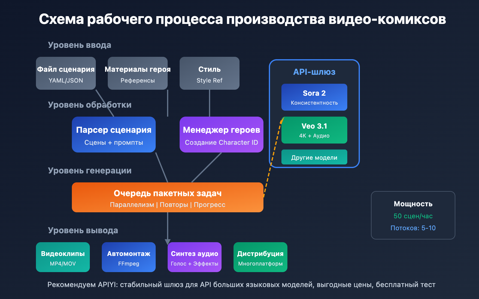 manga-drama-batch-production-sora2-veo3-workflow-ru 图示