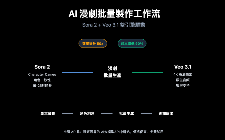 manga drama batch production sora2 veo3 workflow zh hant image 0 图示
