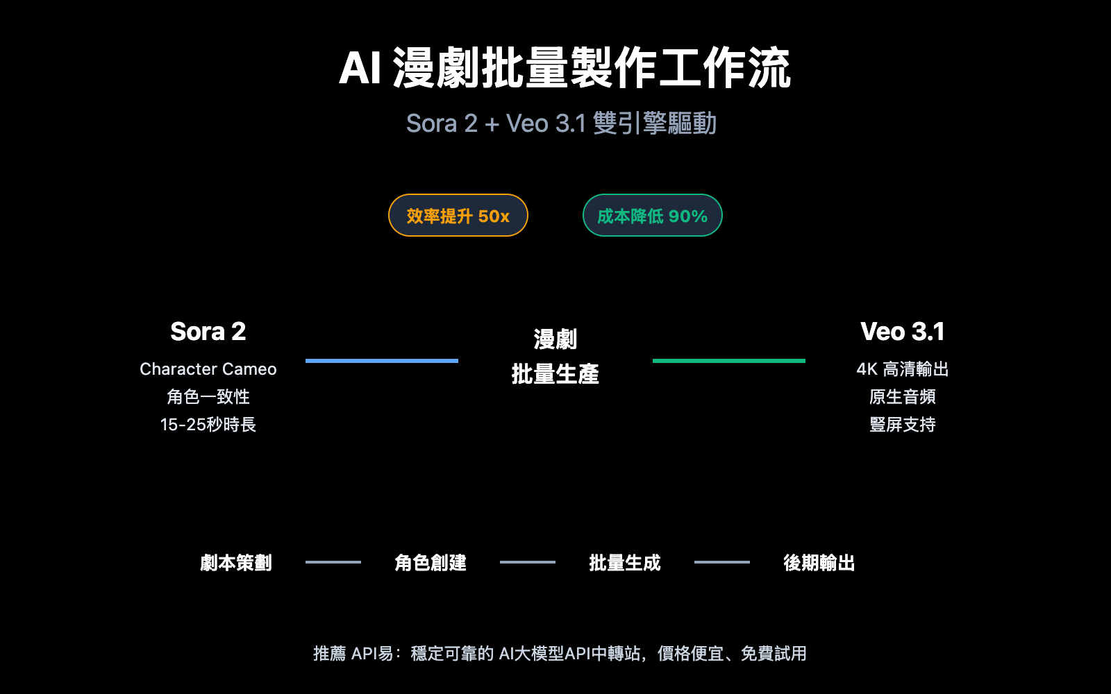 manga-drama-batch-production-sora2-veo3-workflow-zh-hant 图示