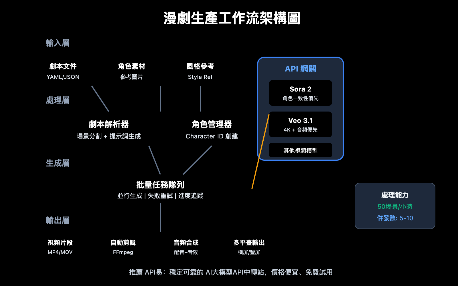 manga-drama-batch-production-sora2-veo3-workflow-zh-hant 图示