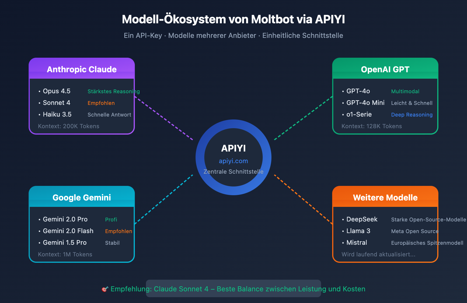moltbot-api-proxy-configuration-tutorial-de 图示