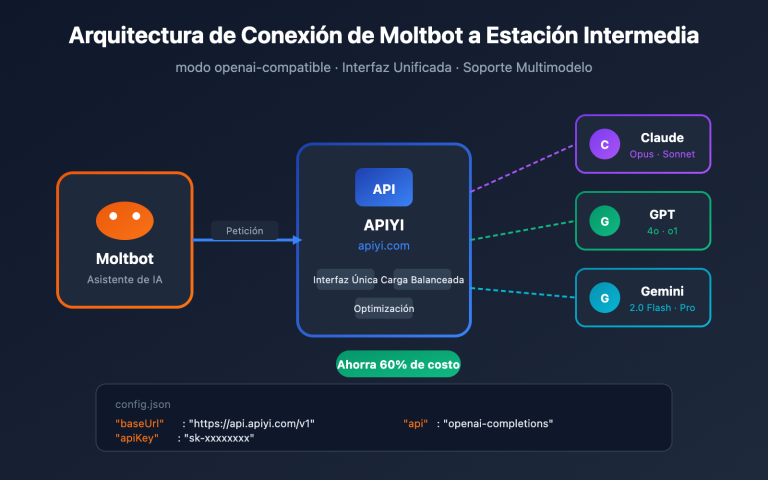 moltbot api proxy configuration tutorial es image 0 图示