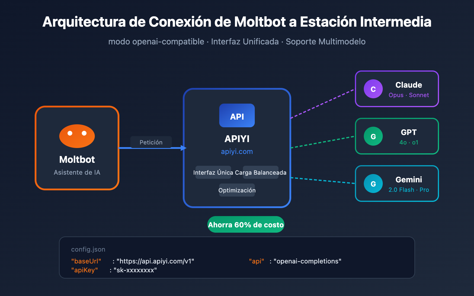 moltbot-api-proxy-configuration-tutorial-es 图示
