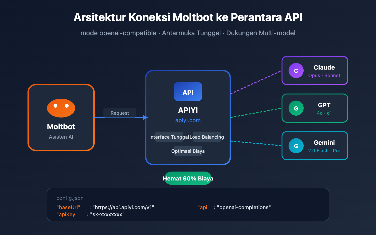 moltbot-api-proxy-configuration-tutorial-id 图示