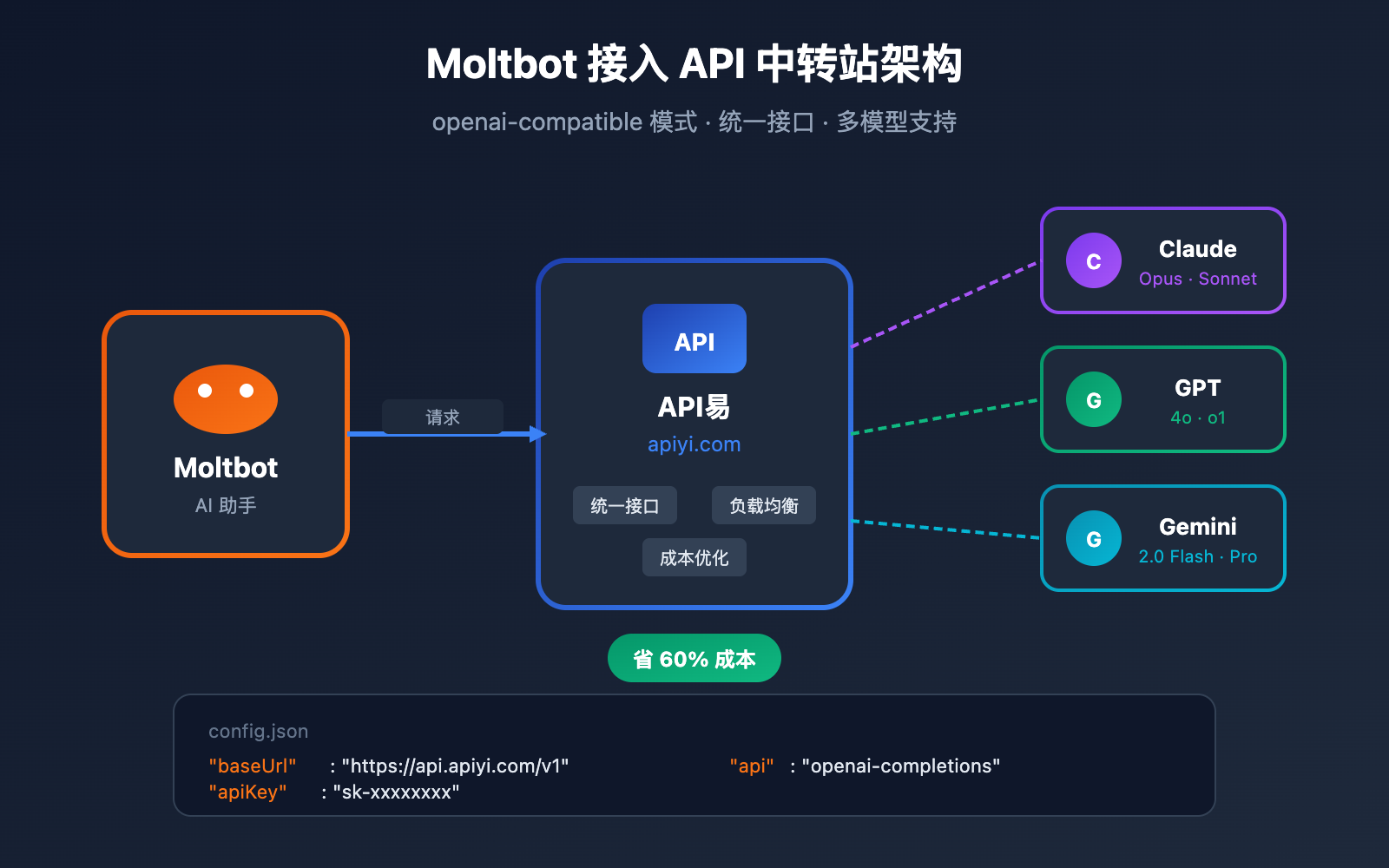 moltbot-api-proxy-configuration-tutorial 图示