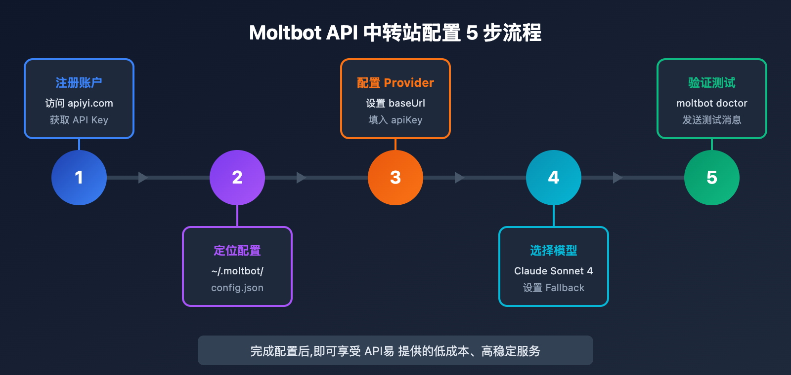 moltbot-api-proxy-configuration-tutorial 图示