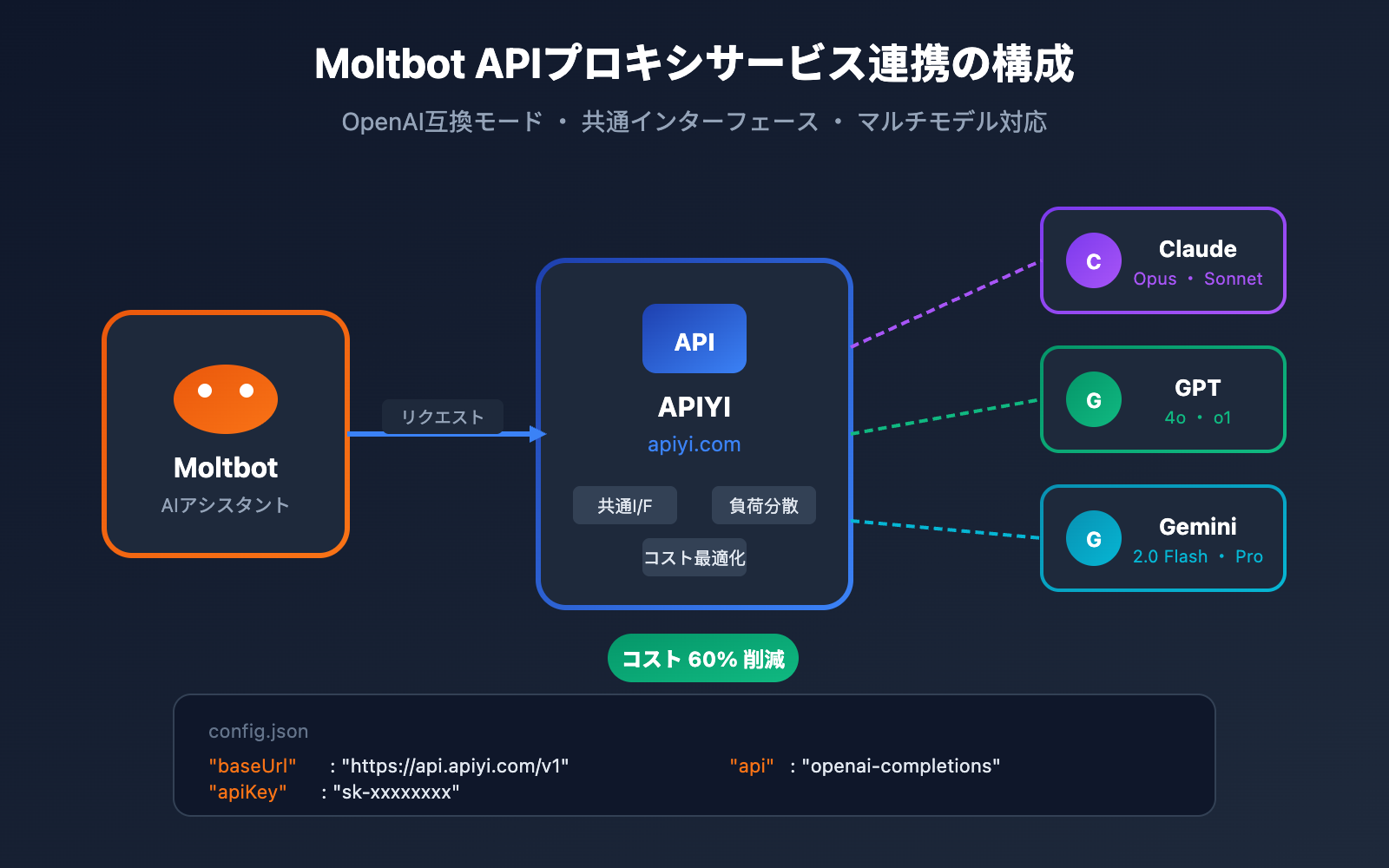 moltbot-api-proxy-configuration-tutorial-ja 图示