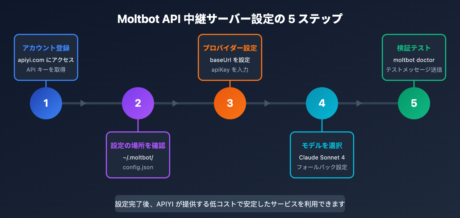 moltbot-api-proxy-configuration-tutorial-ja 图示