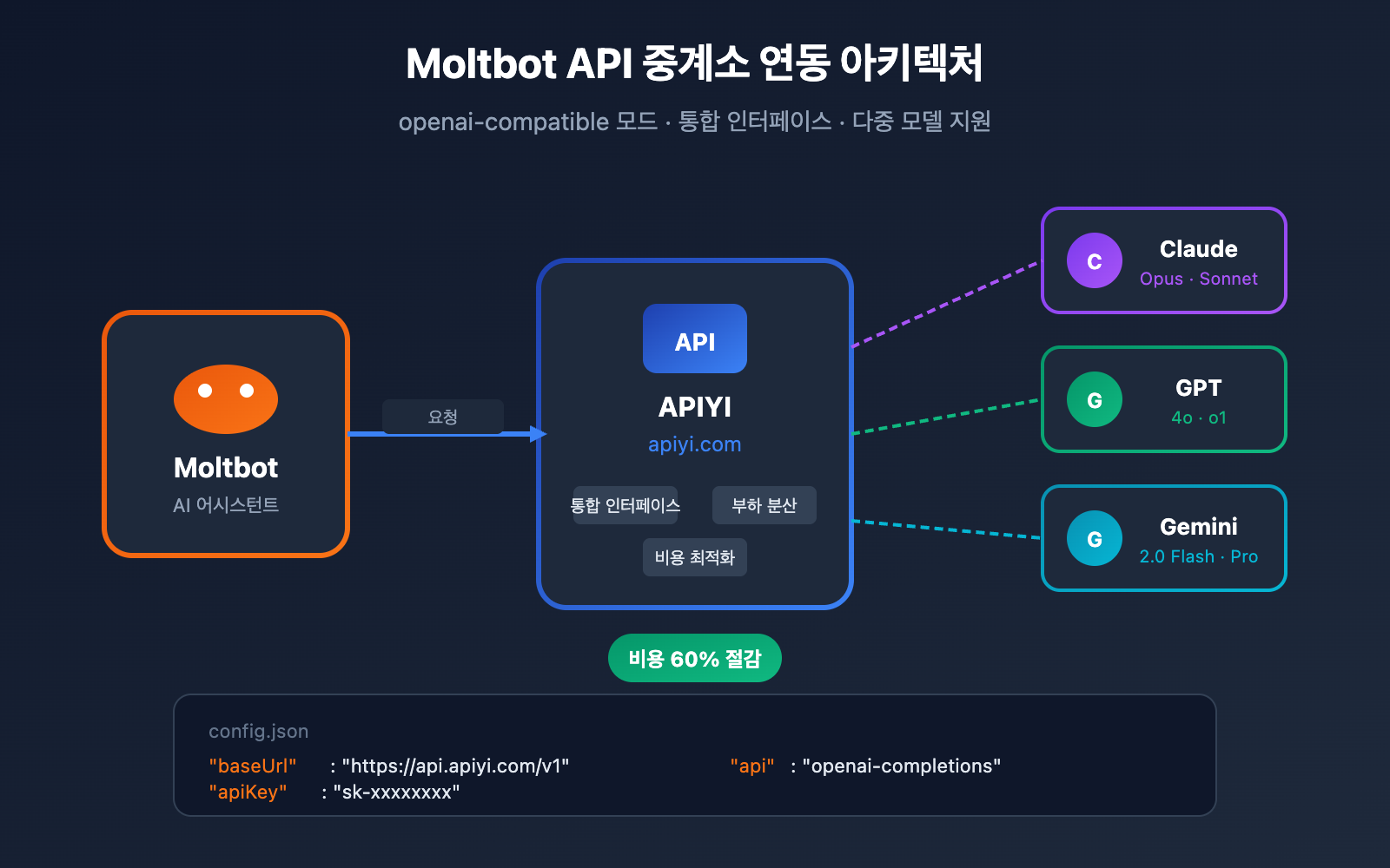 moltbot-api-proxy-configuration-tutorial-ko 图示