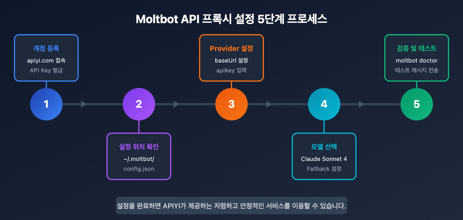 moltbot-api-proxy-configuration-tutorial-ko 图示