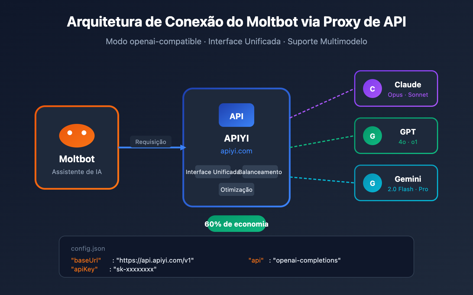 moltbot-api-proxy-configuration-tutorial-pt-pt 图示