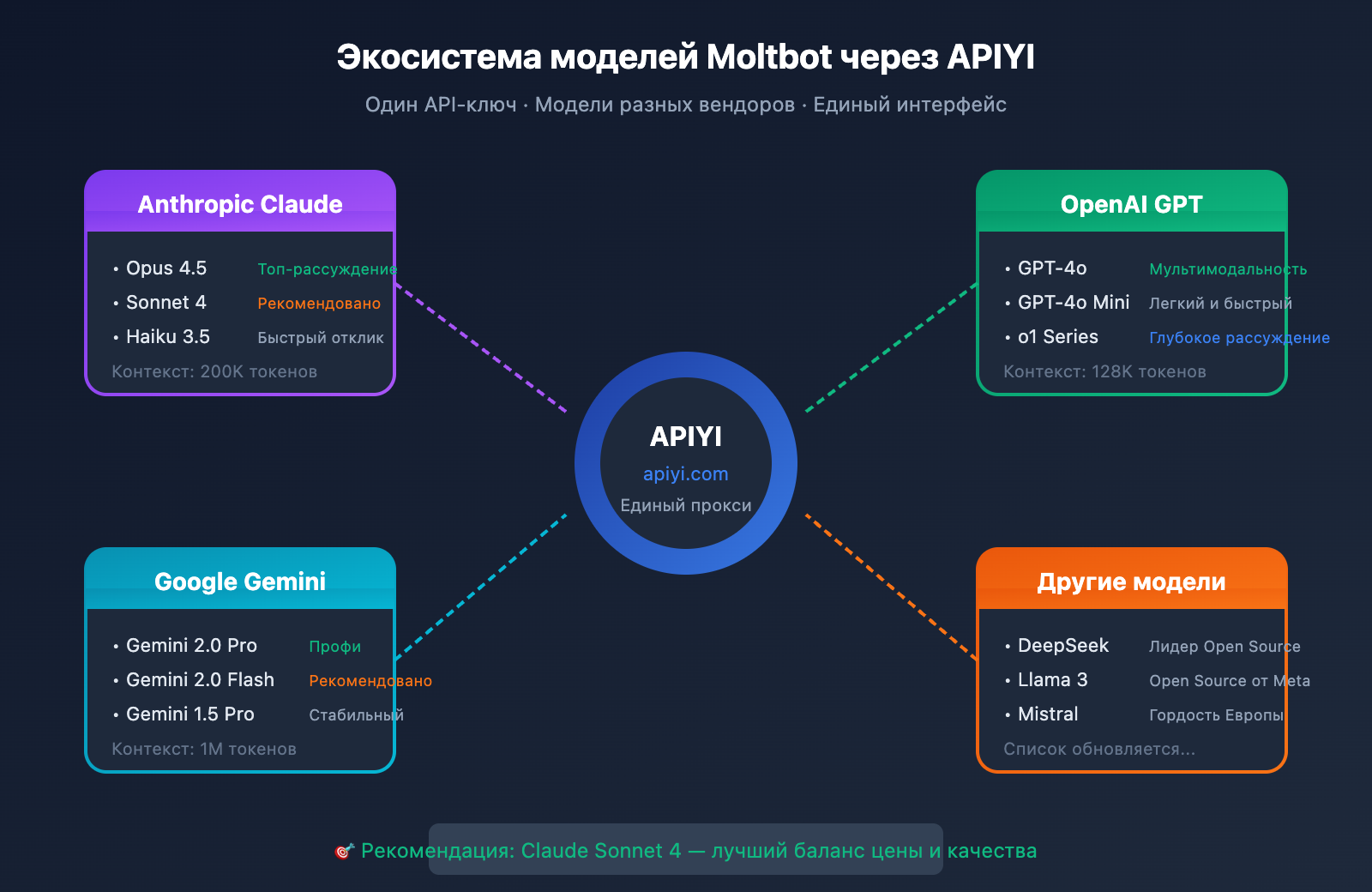 moltbot-api-proxy-configuration-tutorial-ru 图示